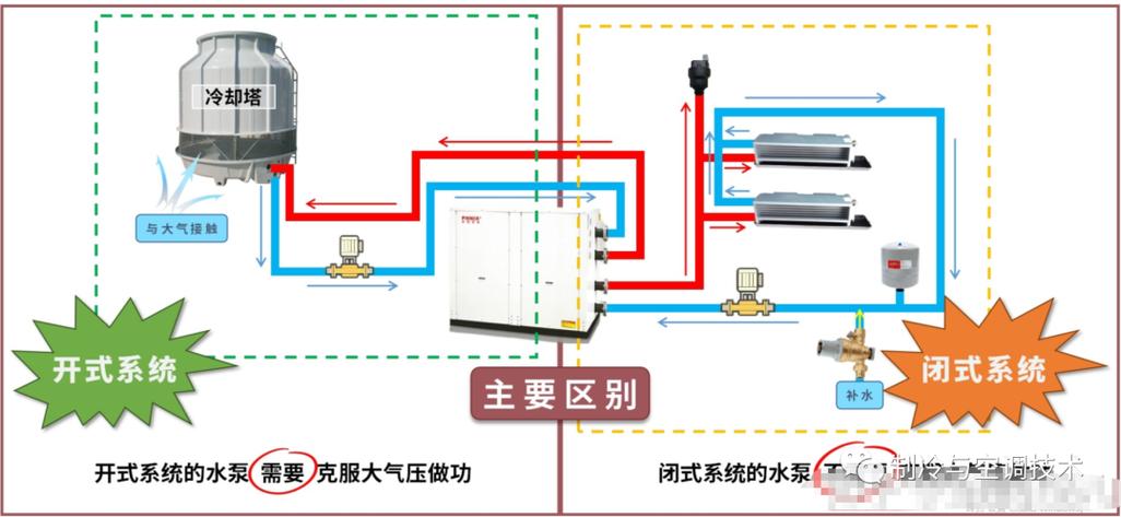 [空調(diào)水系統(tǒng)]暖通空調(diào)