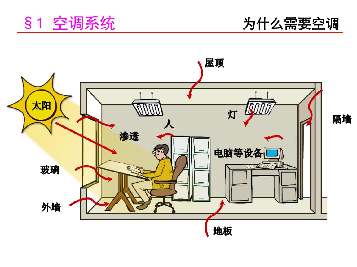 暖通空調培訓課程介紹與應用
