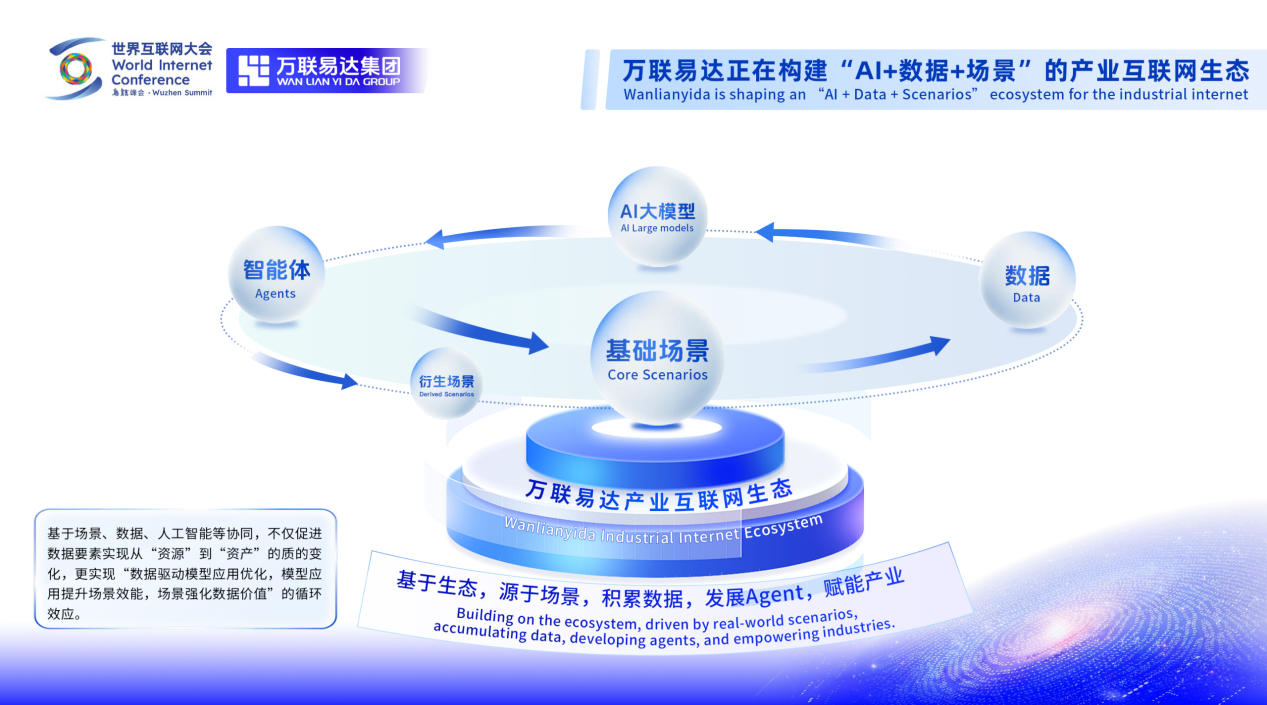 構(gòu)建AI超級(jí)載體，賦能產(chǎn)業(yè)精細(xì)化 萬聯(lián)易達(dá)亮相2025烏鎮(zhèn)峰會(huì)
