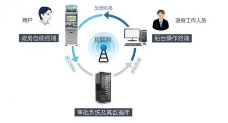 “互聯(lián)網(wǎng)+政務”新時代 啟揚智能政務服務自助終端硬件解決方案深度分享