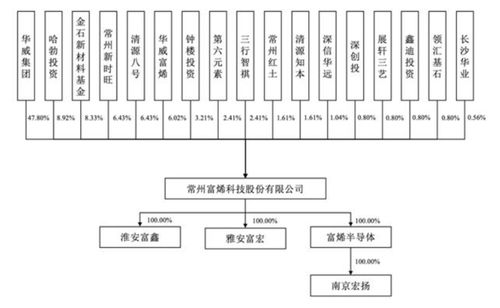 富烯科技IPO 產(chǎn)品供向華為榮耀，實控人曾多次被限高引發(fā)關(guān)注